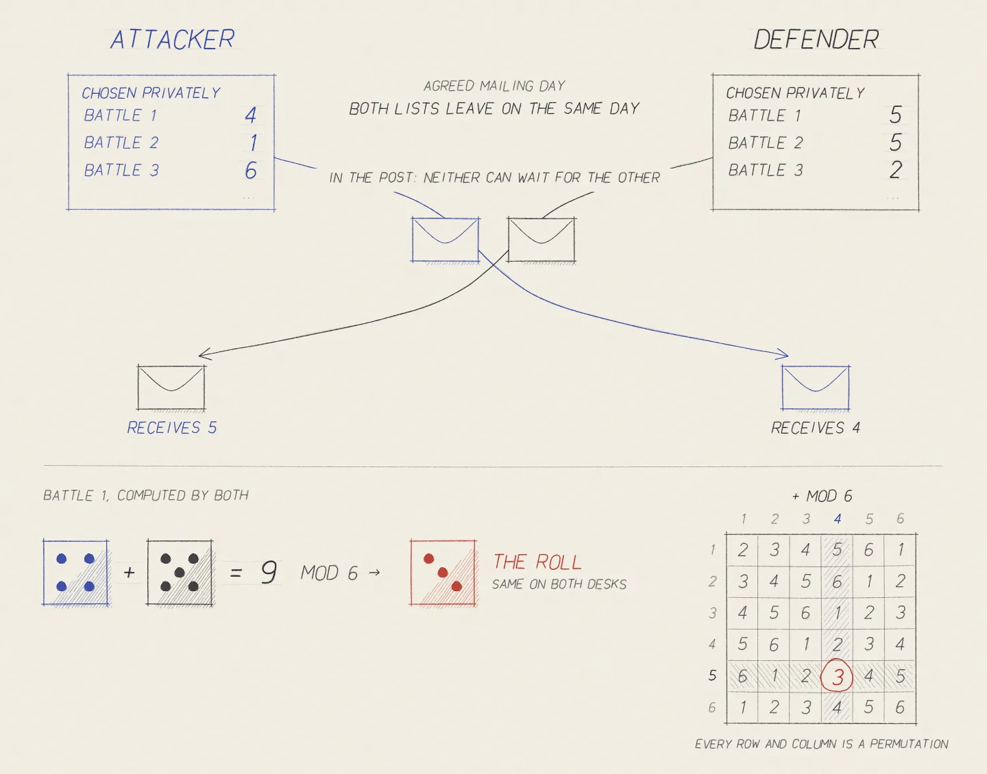 Leal: two envelopes cross in the post. 1966 · Each player fixes a contribution before seeing the other.